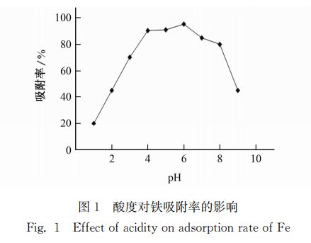 圖１ 酸度對鐵吸附率的影響