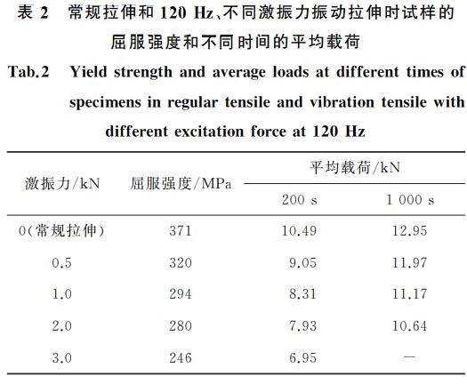 表２ 常規(guī)拉伸和１２０Hz、