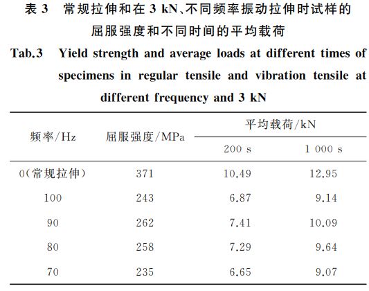 常規(guī)拉伸和在３kN、不同頻率振動(dòng)拉伸時(shí)試樣的