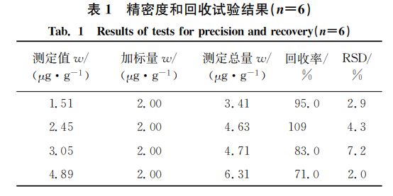 精密度和回收試驗結(jié)果（狀＝６）