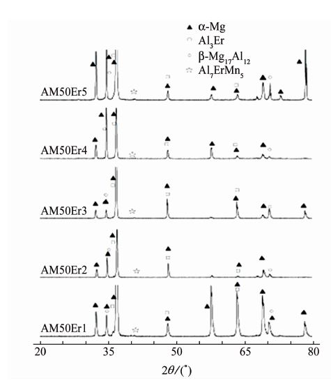 圖２ 不同Ｅｒ含量的ＡＭ５０合金的ＸＲＤ譜