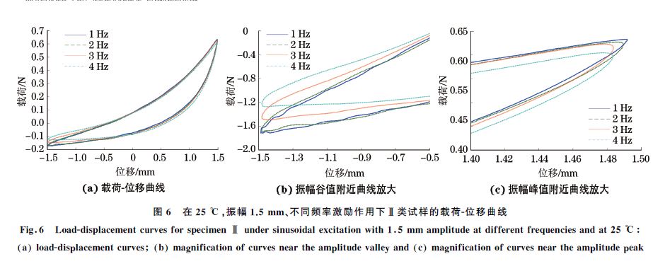 圖６ 在２５ ℃，振幅１．５mm、不同頻率激勵作用下Ⅱ類試樣的載荷Ｇ位移曲線