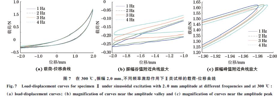 圖７ 在３００ ℃，振幅２．０mm、不同頻率激勵作用下Ⅱ類試樣的載荷Ｇ位移曲線