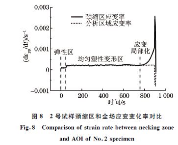 圖８ ２號(hào)試樣頸縮區(qū)和全場應(yīng)變變化率對(duì)比