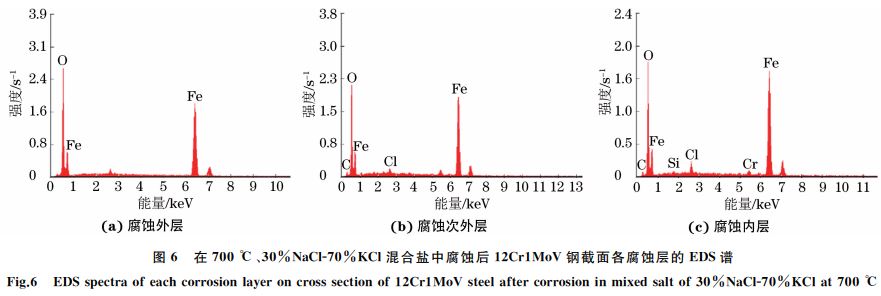 圖６ 在７００ ℃、３０％NaClＧ７０％KCl混合鹽中腐蝕后１２Cr１MoV鋼截面各腐蝕層的 EDS譜