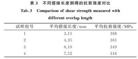 表３ 不同搭接長度測得的抗剪強度對比