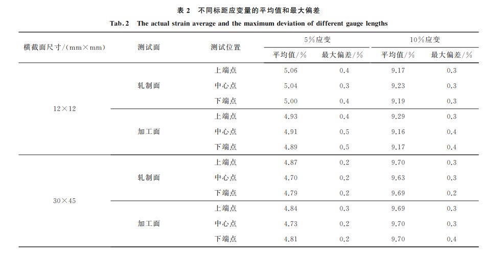 表２ 不同標距應(yīng)變量的平均值和最大偏差