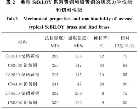 典型SeBiLOY系列黃銅和鉛黃銅的鑄態(tài)力學(xué)性能