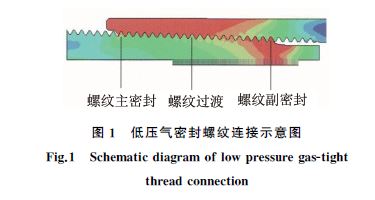 圖１ 低壓氣密封螺紋連接示意圖