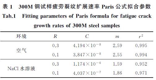 表１ ３００M 鋼試樣疲勞裂紋擴(kuò)展速率Paris公式擬合參數(shù)