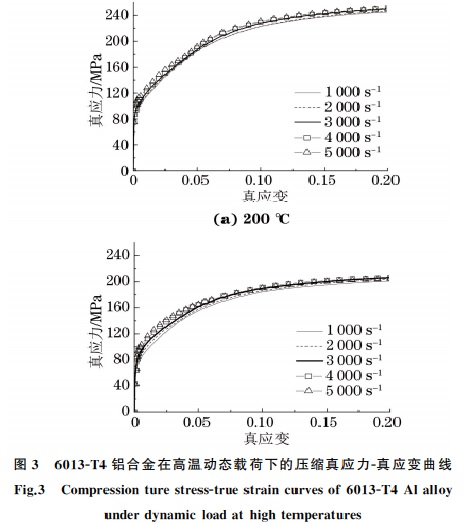 圖3鋁合金動(dòng)態(tài)載荷