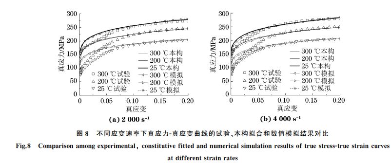 圖８ 不同應(yīng)變速率下真應(yīng)力Ｇ真應(yīng)變曲線的試驗(yàn)、本構(gòu)擬合和數(shù)值模擬結(jié)果對(duì)比