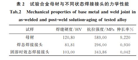 表２ 試驗合金母材與不同狀態(tài)焊接接頭的力學(xué)性能