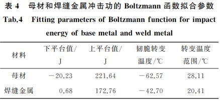 表４ 母材和焊縫金屬沖擊功的 Boltzmann函數擬合參數