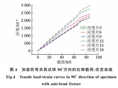 圖４ 加裝防彎夾具試樣９０°方向的拉伸載荷Ｇ應變曲線