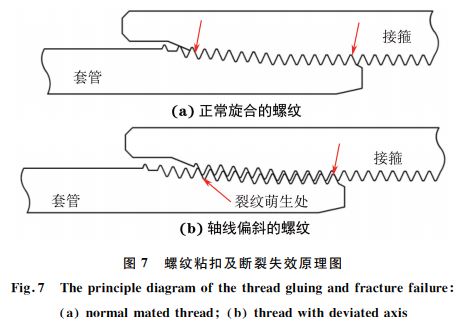 圖７ 螺紋粘扣及斷裂失效原理圖