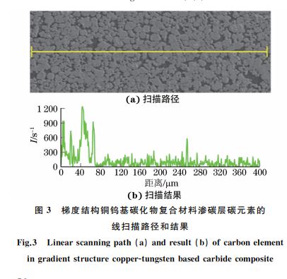 圖３ 梯度結(jié)構(gòu)銅鎢基碳化物復合材料滲碳層碳元素的