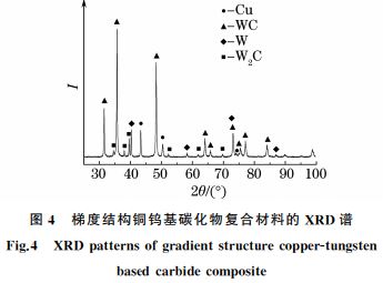 圖４ 梯度結(jié)構(gòu)銅鎢基碳化物復合材料的 XRD譜