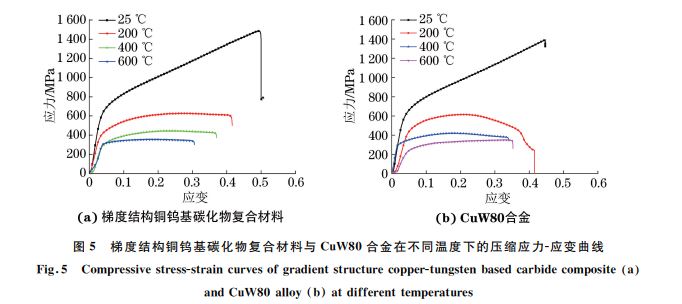 圖５ 梯度結(jié)構(gòu)銅鎢基碳化物復合材料與 CuW８０合金在不同溫度下的壓縮應力Ｇ應變曲線