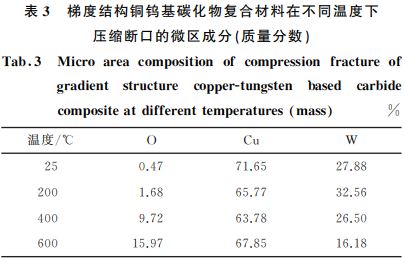 表３ 梯度結(jié)構(gòu)銅鎢基碳化物復合材料在不同溫度下