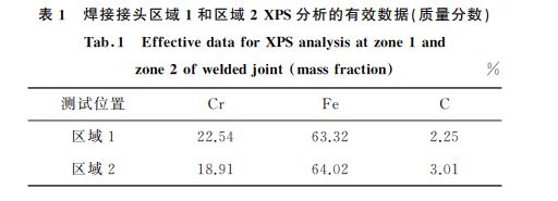 表1 焊接接頭區(qū)域1和區(qū)域2XPS分析的有效數(shù)據(jù)(質(zhì)量分?jǐn)?shù))