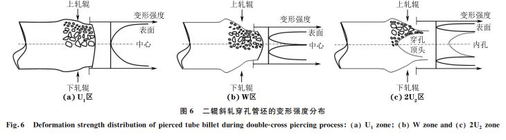 圖6 二輥斜軋穿孔管坯的變形強(qiáng)度分布