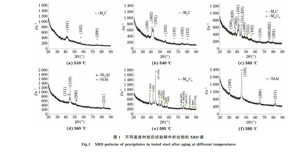 圖１ 不同溫度時(shí)效后試驗(yàn)鋼中析出相的 XRD譜