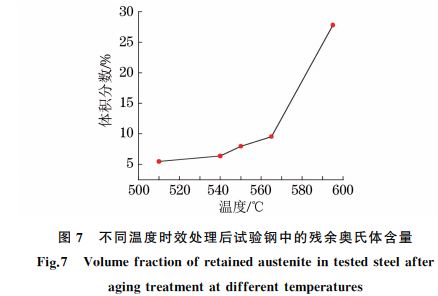 圖７ 不同溫度時(shí)效處理后試驗(yàn)鋼中的殘余奧氏體含量