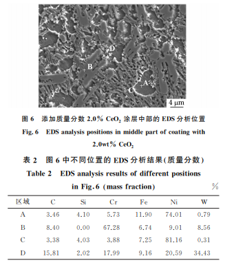 CeO2 加入含量對(duì)激光熔覆 WC增強(qiáng)鎳基合金涂層 組織與性能的影響6