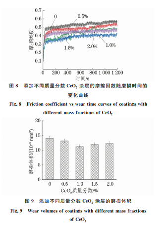 CeO2 加入含量對(duì)激光熔覆 WC增強(qiáng)鎳基合金涂層 組織與性能的影響89