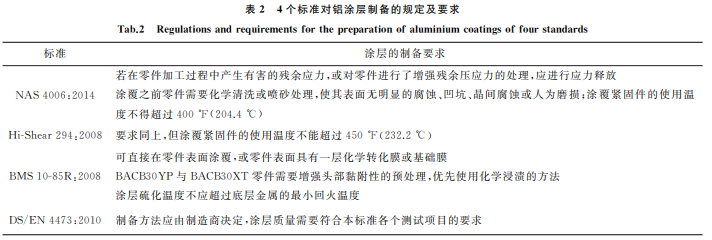 航空緊固件鋁涂層標(biāo)準(zhǔn)對(duì)比與分析2