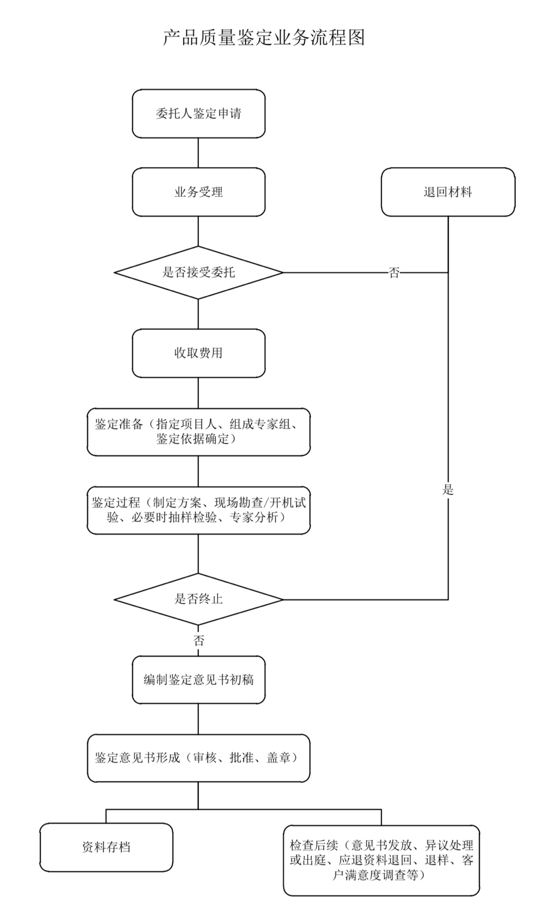 產(chǎn)品質(zhì)量鑒定業(yè)務(wù)流程圖