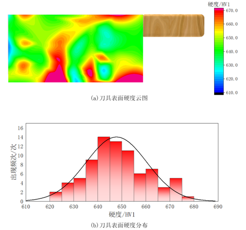 圖8 菜刀表面硬度測量結(jié)果