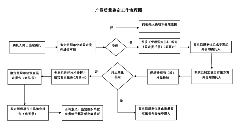 鑒定流程